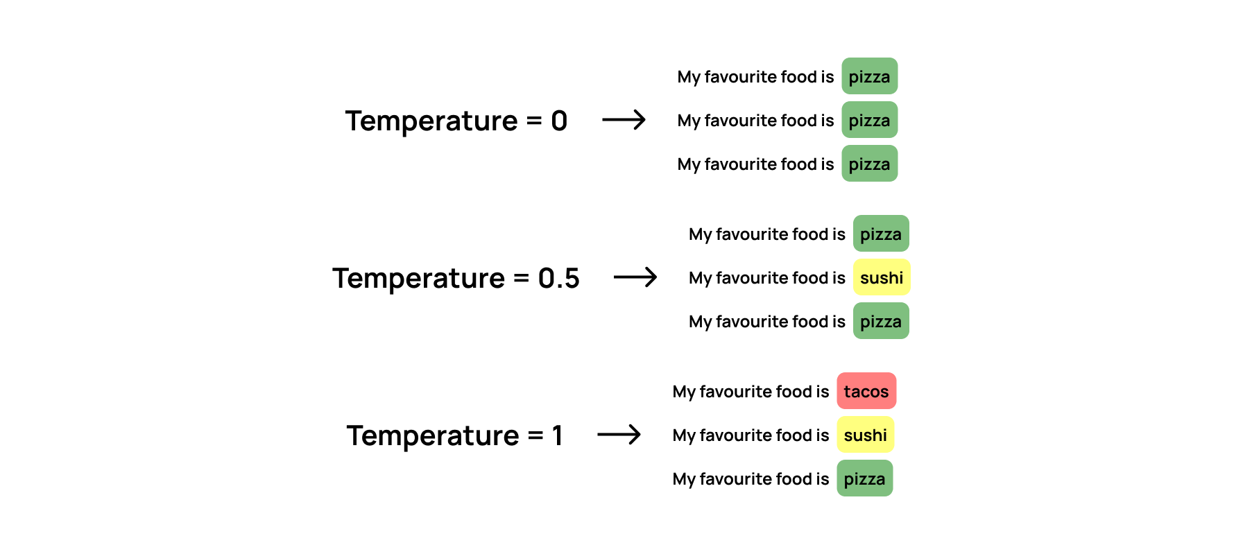 LLM Temperature